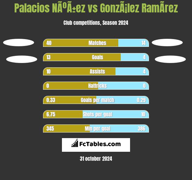 Palacios NÃºÃ±ez vs GonzÃ¡lez RamÃ­rez h2h player stats