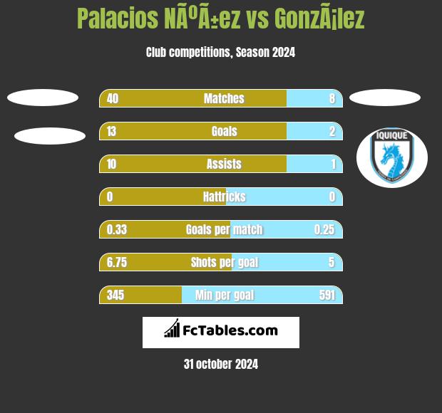 Palacios NÃºÃ±ez vs GonzÃ¡lez h2h player stats