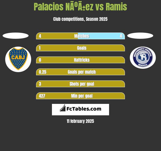 Palacios NÃºÃ±ez vs Ramis h2h player stats