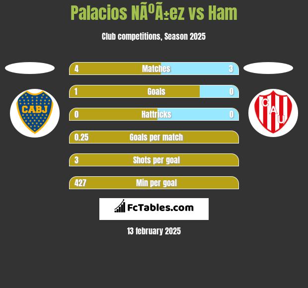 Palacios NÃºÃ±ez vs Ham h2h player stats