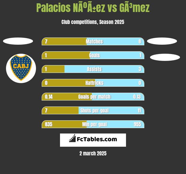 Palacios NÃºÃ±ez vs GÃ³mez h2h player stats