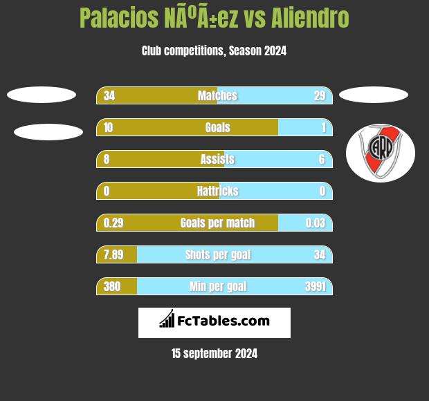 Palacios NÃºÃ±ez vs Aliendro h2h player stats