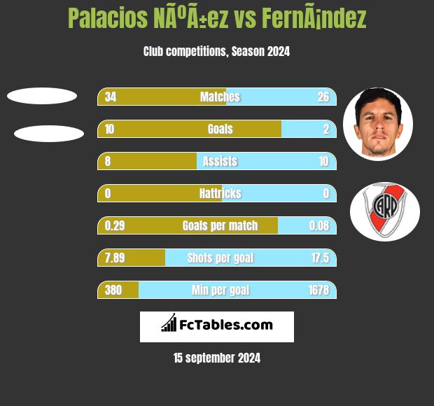 Palacios NÃºÃ±ez vs FernÃ¡ndez h2h player stats