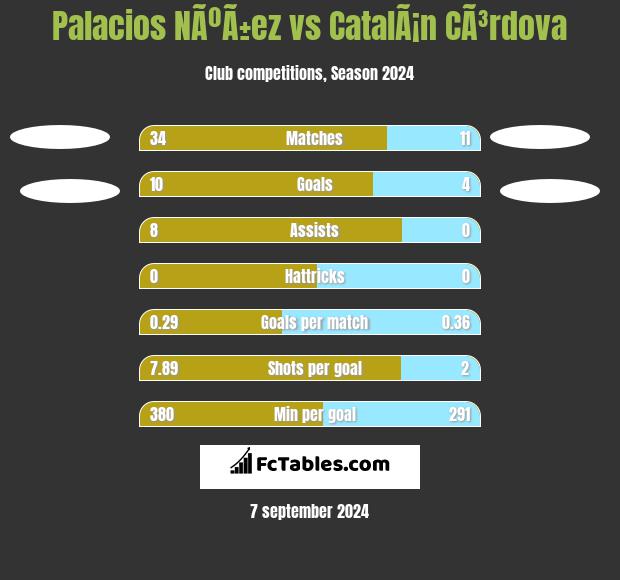 Palacios NÃºÃ±ez vs CatalÃ¡n CÃ³rdova h2h player stats