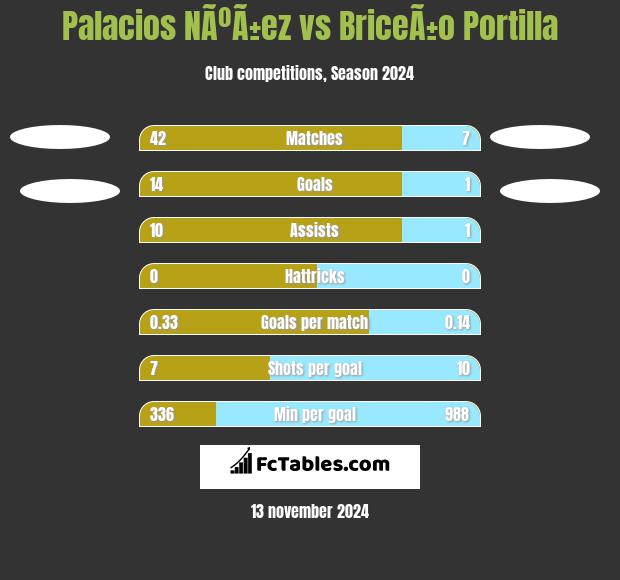 Palacios NÃºÃ±ez vs BriceÃ±o Portilla h2h player stats