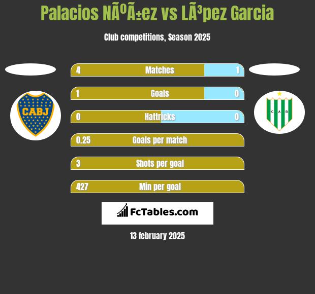 Palacios NÃºÃ±ez vs LÃ³pez Garcia h2h player stats