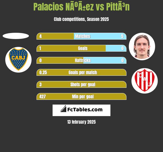 Palacios NÃºÃ±ez vs PittÃ³n h2h player stats