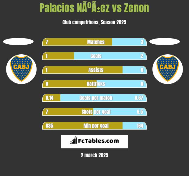 Palacios NÃºÃ±ez vs Zenon h2h player stats