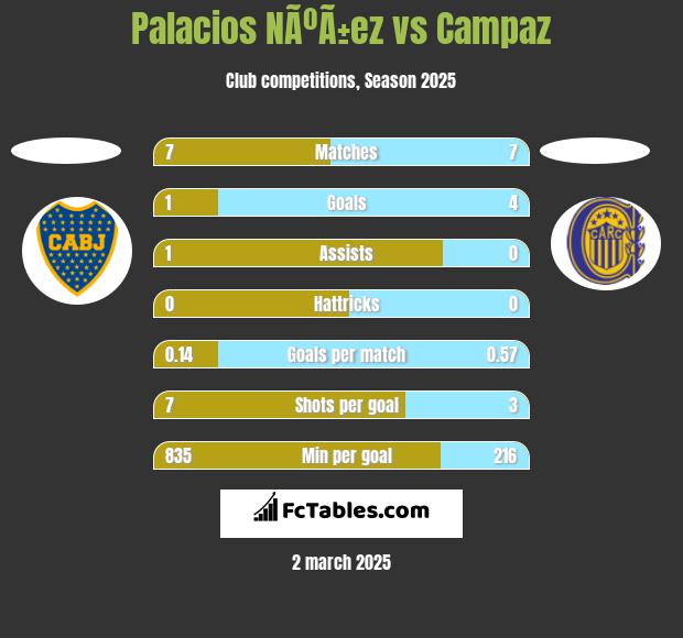 Palacios NÃºÃ±ez vs Campaz h2h player stats