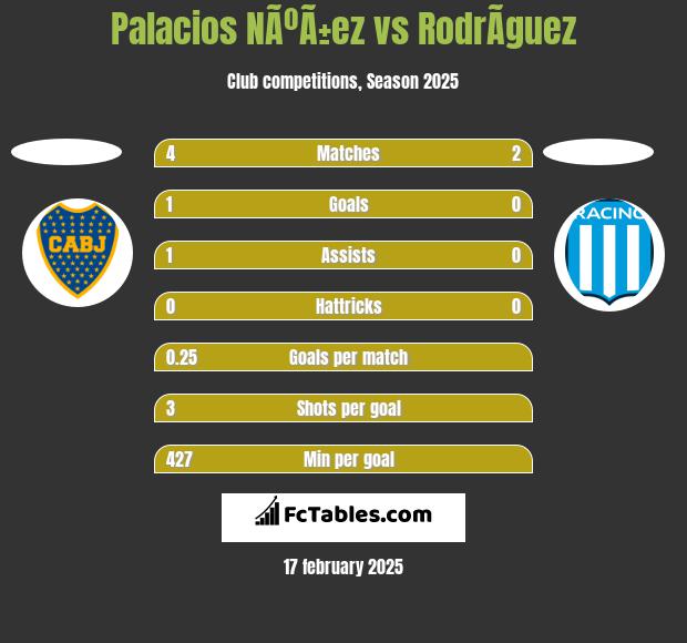 Palacios NÃºÃ±ez vs RodrÃ­guez h2h player stats