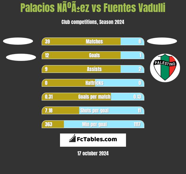 Palacios NÃºÃ±ez vs Fuentes Vadulli h2h player stats