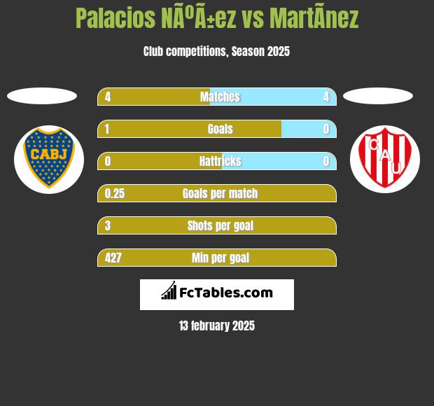 Palacios NÃºÃ±ez vs MartÃ­nez h2h player stats