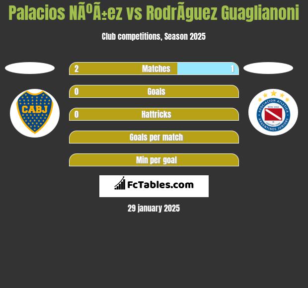 Palacios NÃºÃ±ez vs RodrÃ­guez Guaglianoni h2h player stats