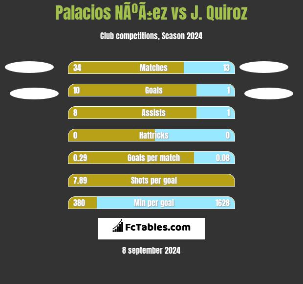 Palacios NÃºÃ±ez vs J. Quiroz h2h player stats