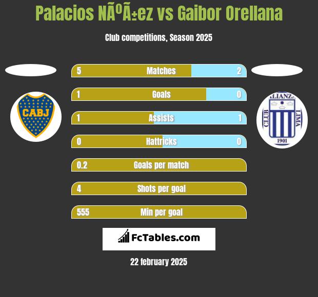 Palacios NÃºÃ±ez vs Gaibor Orellana h2h player stats