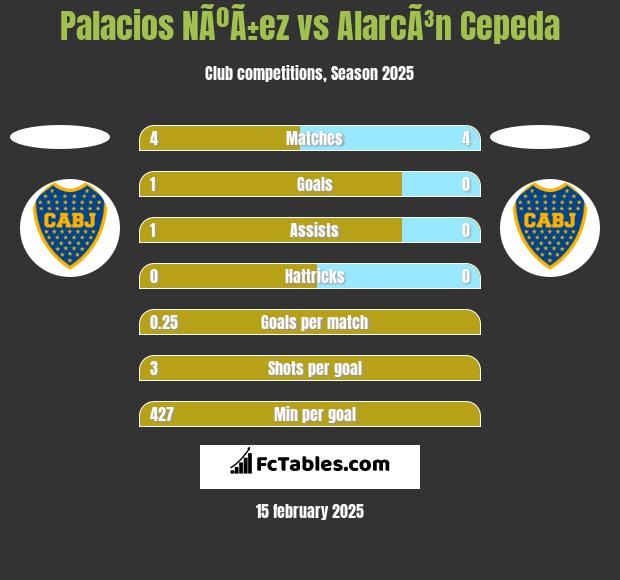 Palacios NÃºÃ±ez vs AlarcÃ³n Cepeda h2h player stats