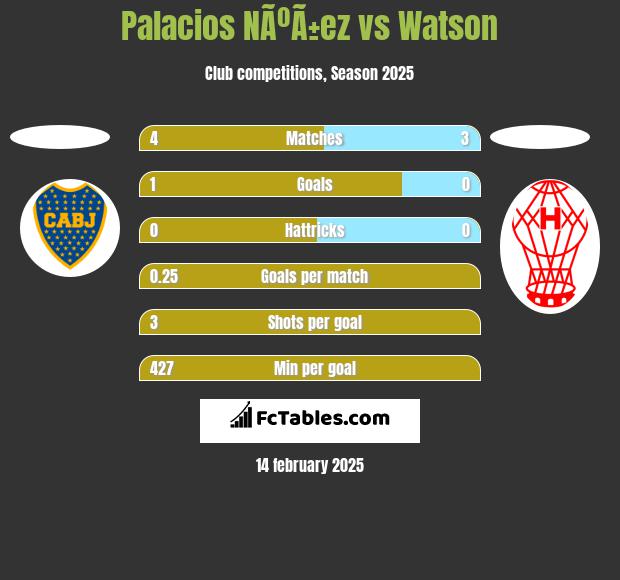 Palacios NÃºÃ±ez vs Watson h2h player stats