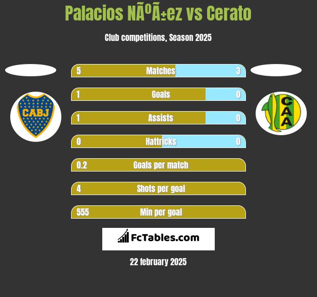 Palacios NÃºÃ±ez vs Cerato h2h player stats