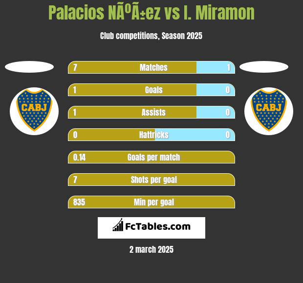 Palacios NÃºÃ±ez vs I. Miramon h2h player stats