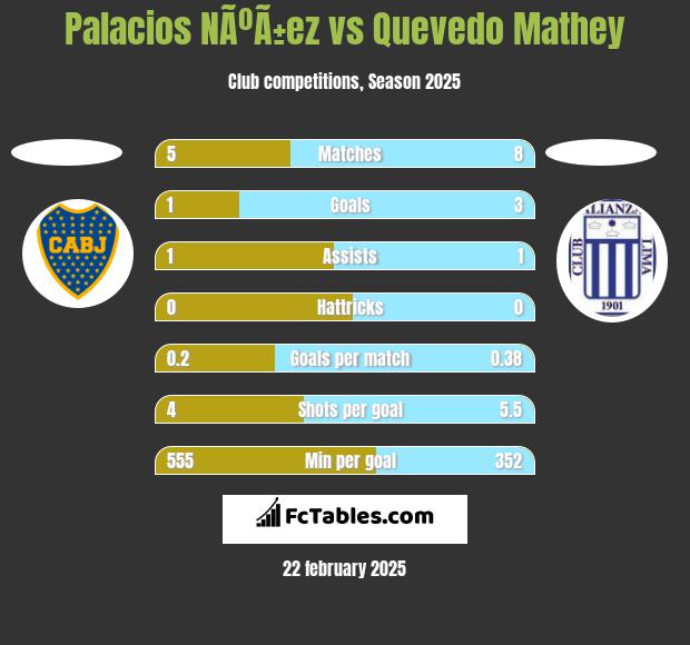 Palacios NÃºÃ±ez vs Quevedo Mathey h2h player stats