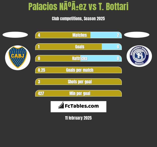 Palacios NÃºÃ±ez vs T. Bottari h2h player stats