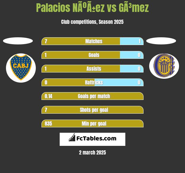 Palacios NÃºÃ±ez vs GÃ³mez h2h player stats