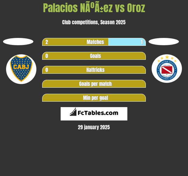 Palacios NÃºÃ±ez vs Oroz h2h player stats