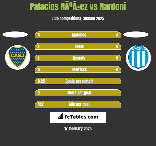 Palacios NÃºÃ±ez vs Nardoni h2h player stats