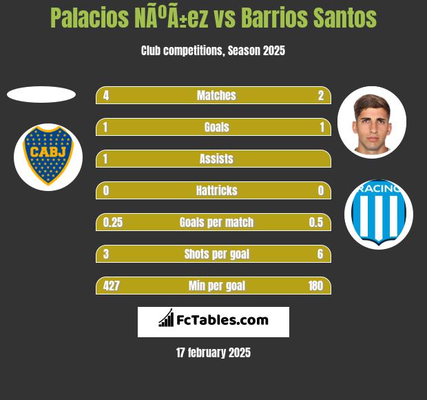 Palacios NÃºÃ±ez vs Barrios Santos h2h player stats