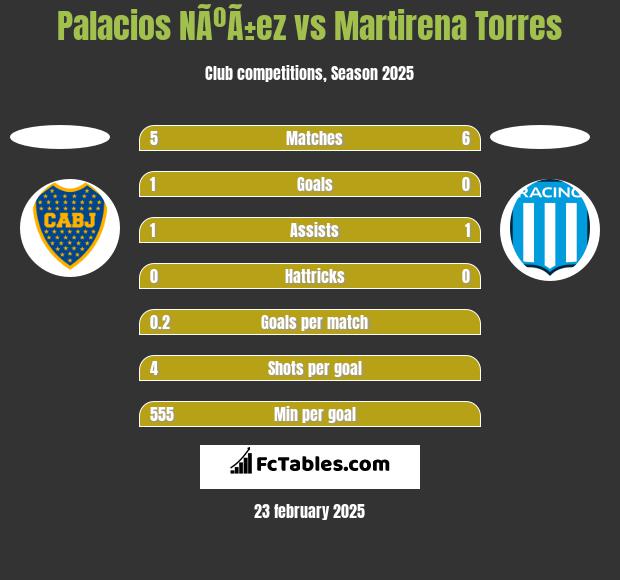 Palacios NÃºÃ±ez vs Martirena Torres h2h player stats