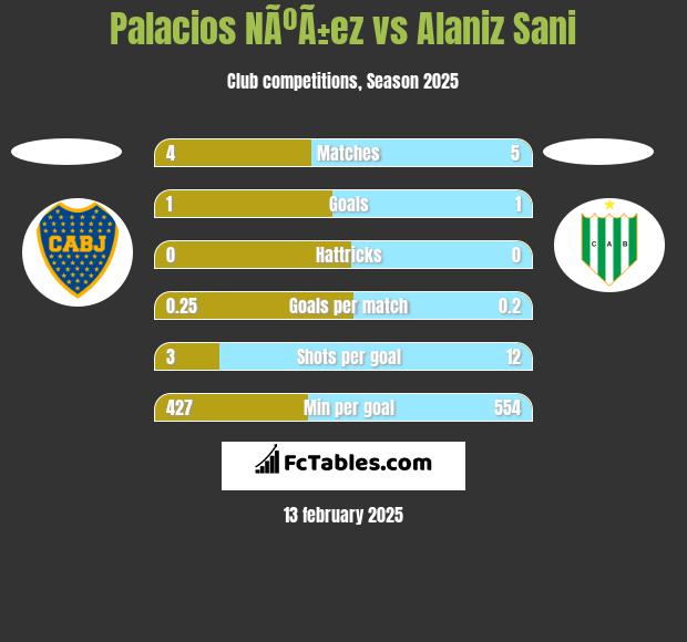 Palacios NÃºÃ±ez vs Alaniz Sani h2h player stats