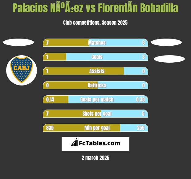 Palacios NÃºÃ±ez vs FlorentÃ­n Bobadilla h2h player stats