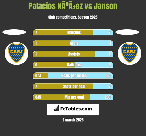 Palacios NÃºÃ±ez vs Janson h2h player stats