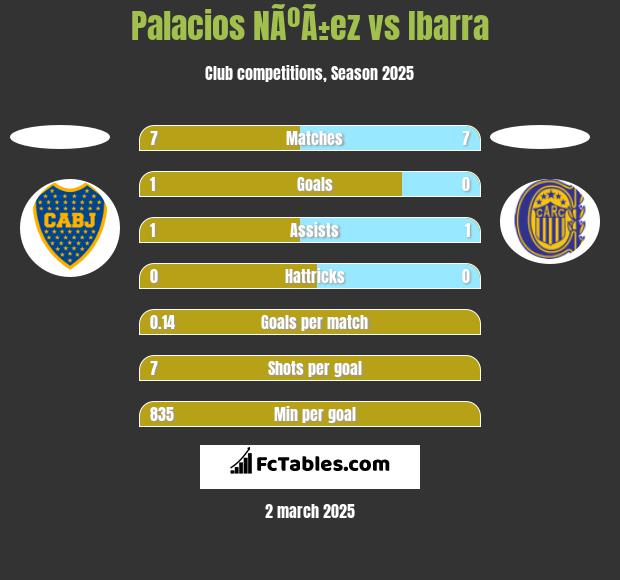 Palacios NÃºÃ±ez vs Ibarra h2h player stats