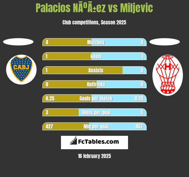 Palacios NÃºÃ±ez vs Miljevic h2h player stats