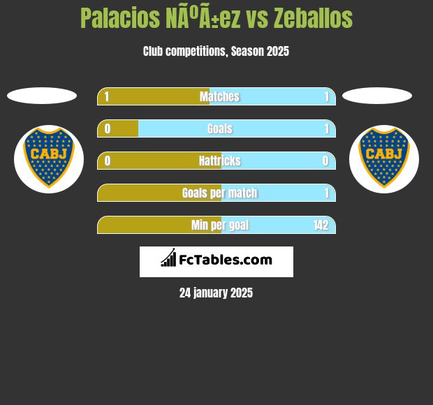 Palacios NÃºÃ±ez vs Zeballos h2h player stats