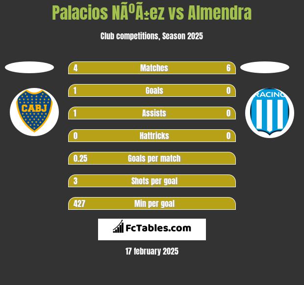 Palacios NÃºÃ±ez vs Almendra h2h player stats