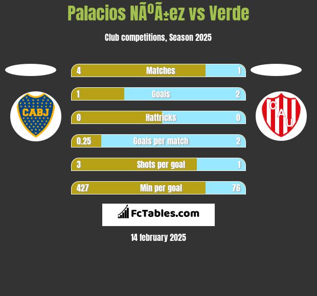 Palacios NÃºÃ±ez vs Verde h2h player stats