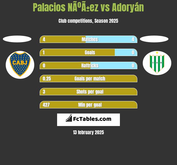 Palacios NÃºÃ±ez vs Adoryán h2h player stats