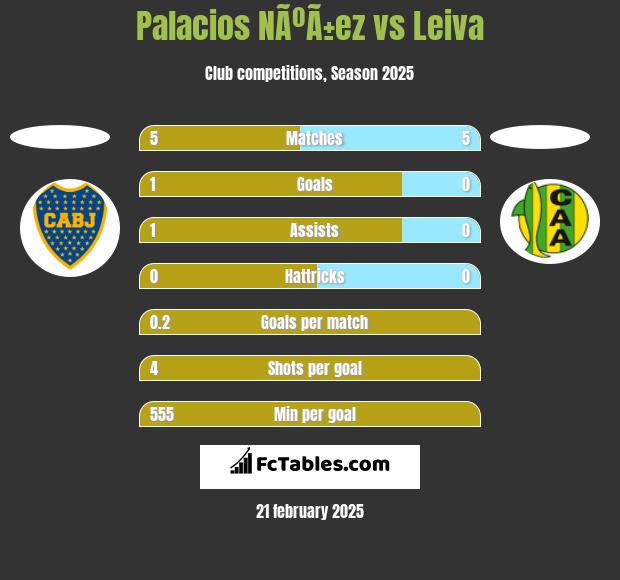 Palacios NÃºÃ±ez vs Leiva h2h player stats