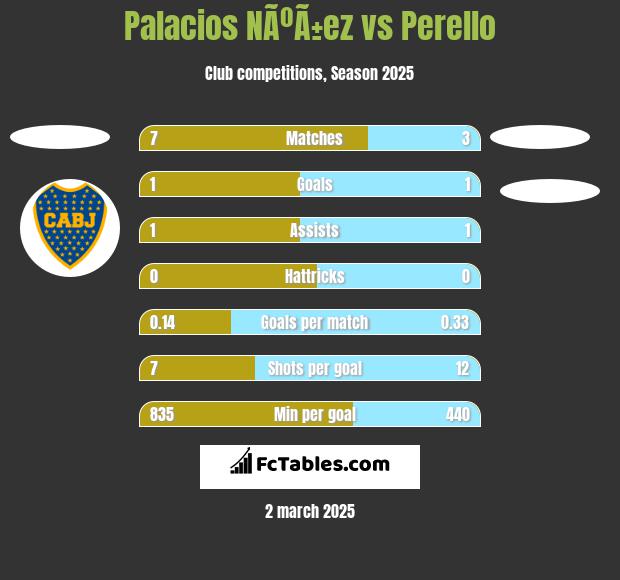 Palacios NÃºÃ±ez vs Perello h2h player stats