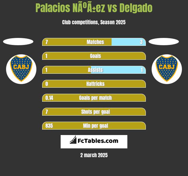 Palacios NÃºÃ±ez vs Delgado h2h player stats