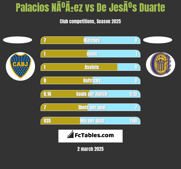 Palacios NÃºÃ±ez vs De JesÃºs Duarte h2h player stats