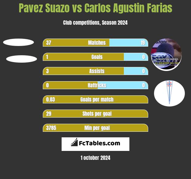 Pavez Suazo vs Carlos Agustin Farias h2h player stats