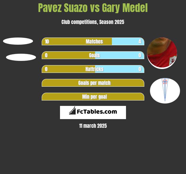 Pavez Suazo vs Gary Medel h2h player stats