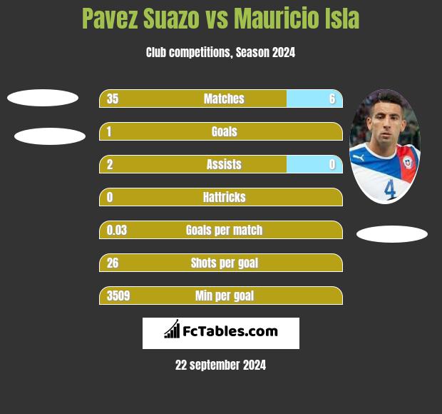 Pavez Suazo vs Mauricio Isla h2h player stats