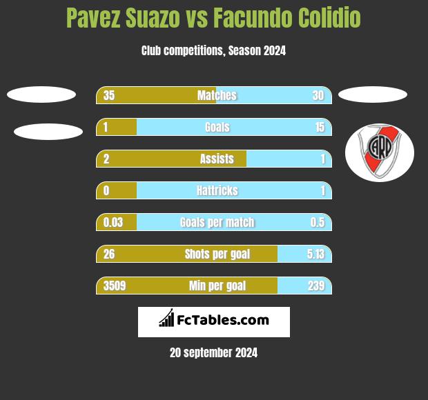 Pavez Suazo vs Facundo Colidio h2h player stats