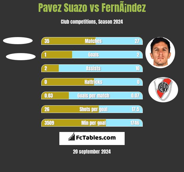 Pavez Suazo vs FernÃ¡ndez h2h player stats