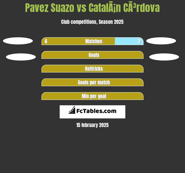 Pavez Suazo vs CatalÃ¡n CÃ³rdova h2h player stats