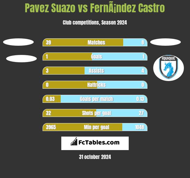 Pavez Suazo vs FernÃ¡ndez Castro h2h player stats